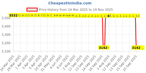 moglix.com NSK 7x28x15mm Single Row Deep Groove Ball Bearing, 6902ZZC3 (Pack of 5) nsk Price History Graph from 24 Mar 2025 to 19 Nov 2025
