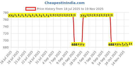 moglix.com NSK 7x28x15mm Single Row Deep Groove Ball Bearing, 6902ZZNR nsk Price History Graph from 18 Jul 2025 to 19 Nov 2025
