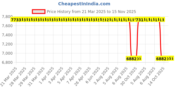 moglix.com NSK 7x28x15mm Single Row Deep Groove Ball Bearing, 6902ZZNR (Pack of 10) nsk Price History Graph from 21 Mar 2025 to 15 Nov 2025
