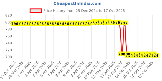 moglix.com NSK 7x30x17mm Single Row Deep Groove Ball Bearing, 6903DDC3 nsk Price History Graph from 25 Dec 2024 to 17 Oct 2025