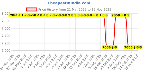 moglix.com NSK 7x30x17mm Single Row Deep Groove Ball Bearing, 6903DDC3 (Pack of 10) nsk Price History Graph from 21 Mar 2025 to 15 Nov 2025