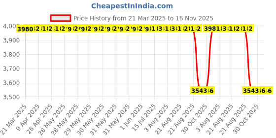 moglix.com NSK 7x30x17mm Single Row Deep Groove Ball Bearing, 6903DDC3 (Pack of 5) nsk Price History Graph from 21 Mar 2025 to 16 Nov 2025