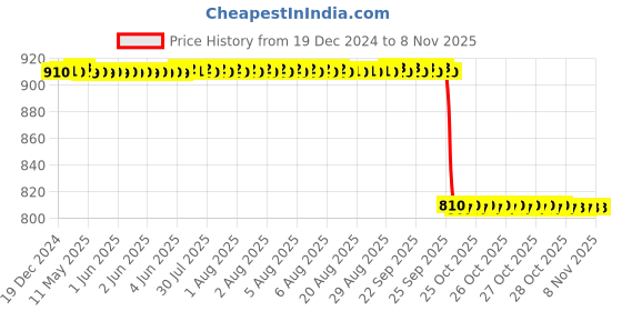 moglix.com NSK 7x32x20mm Single Row Deep Groove Ball Bearing, 6804DDU nsk Price History Graph from 19 Dec 2024 to 7 Nov 2025