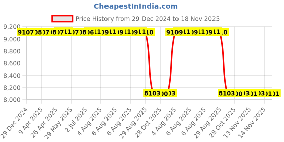 moglix.com NSK 7x32x20mm Single Row Deep Groove Ball Bearing, 6804VV (Pack of 10) nsk Price History Graph from 29 Dec 2024 to 18 Nov 2025