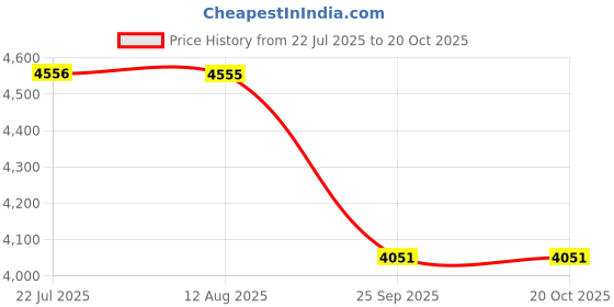 moglix.com NSK 7x32x20mm Single Row Deep Groove Ball Bearing, 6804VV (Pack of 5) nsk Price History Graph from 22 Jul 2025 to 19 Oct 2025