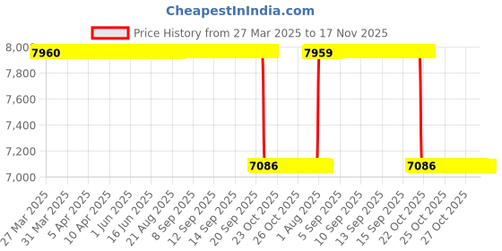 moglix.com NSK 7x32x20mm Single Row Deep Groove Ball Bearing, 6804ZZ (Pack of 10) nsk Price History Graph from 27 Mar 2025 to 17 Nov 2025