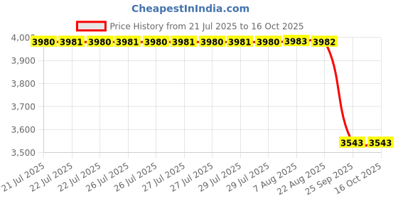 moglix.com NSK 7x32x20mm Single Row Deep Groove Ball Bearing, 6804ZZ (Pack of 5) nsk Price History Graph from 21 Jul 2025 to 15 Oct 2025