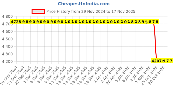 moglix.com NSK 7x32x20mm Single Row Deep Groove Ball Bearing, 6804ZZNR (Pack of 5) nsk Price History Graph from 29 Nov 2024 to 16 Nov 2025