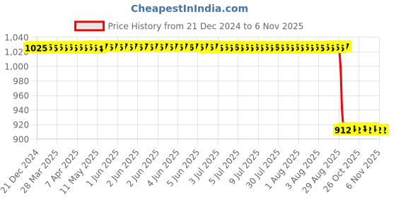 moglix.com NSK 7x37x25mm Single Row Deep Groove Ball Bearing, 6805DDU nsk Price History Graph from 21 Dec 2024 to 6 Nov 2025