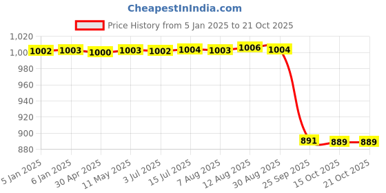 moglix.com NSK 7x37x25mm Single Row Deep Groove Ball Bearing, 6805VV nsk Price History Graph from 5 Jan 2025 to 21 Oct 2025