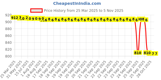 moglix.com NSK 7x37x25mm Single Row Deep Groove Ball Bearing, 6805ZZ nsk Price History Graph from 25 Mar 2025 to 4 Nov 2025