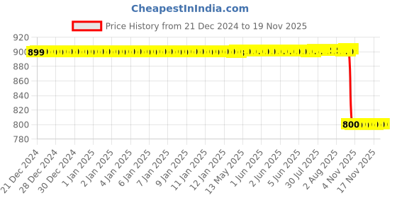 moglix.com NSK 7x37x25mm Single Row Deep Groove Ball Bearing, 6805ZZC3 nsk Price History Graph from 21 Dec 2024 to 18 Nov 2025