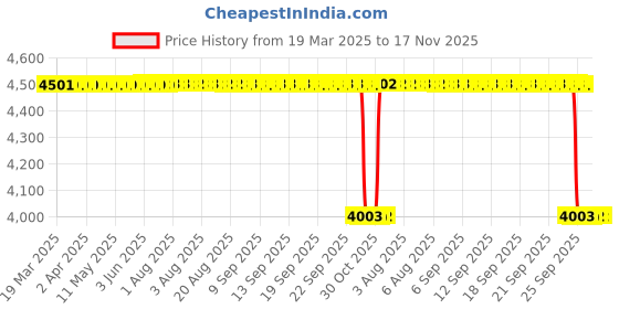 moglix.com NSK 7x37x25mm Single Row Deep Groove Ball Bearing, 6805ZZC3 (Pack of 5) nsk Price History Graph from 19 Mar 2025 to 16 Nov 2025