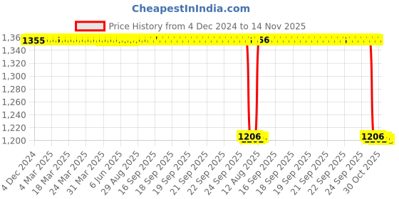 moglix.com NSK 7x47x35mm Single Row Deep Groove Ball Bearing, 6807ZZ nsk Price History Graph from 4 Dec 2024 to 14 Nov 2025