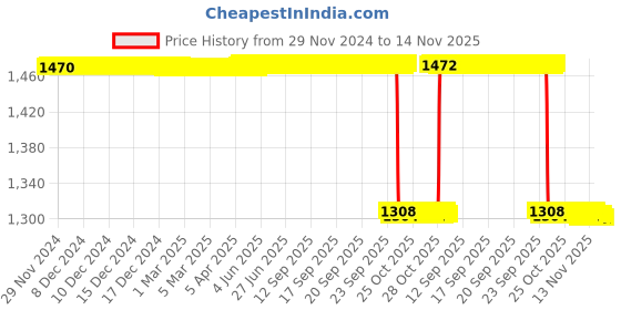 moglix.com NSK 7x52x40mm Single Row Deep Groove Ball Bearing, 6808ZZ nsk Price History Graph from 29 Nov 2024 to 14 Nov 2025