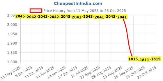 moglix.com NSK 7x65x50mm Single Row Deep Groove Ball Bearing, 6810VV nsk Price History Graph from 11 May 2025 to 23 Oct 2025