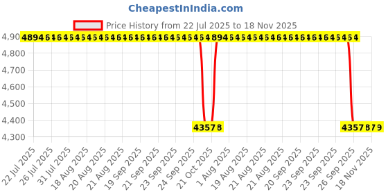 moglix.com NSK 8x24x8mm Single Row Miniature Ball Bearing, 628DDU (Pack of 10) nsk Price History Graph from 22 Jul 2025 to 18 Nov 2025