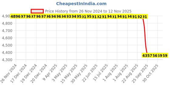 moglix.com NSK 8x24x8mm Single Row Miniature Ball Bearing, 628VV (Pack of 10) nsk Price History Graph from 26 Nov 2024 to 10 Nov 2025