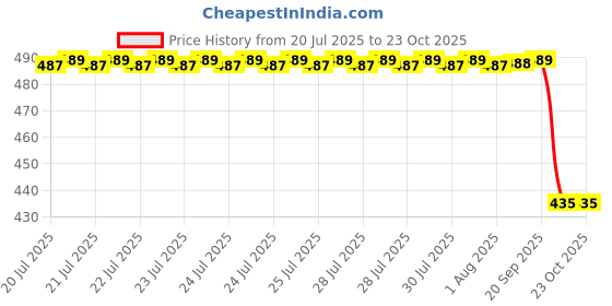 moglix.com NSK 8x26x10mm Single Row Deep Groove Ball Bearing, 6000DDUCM nsk Price History Graph from 20 Jul 2025 to 22 Oct 2025