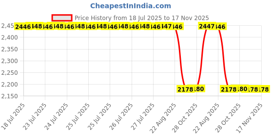 moglix.com NSK 8x26x10mm Single Row Deep Groove Ball Bearing, 6000DDUCM (Pack of 5) nsk Price History Graph from 18 Jul 2025 to 17 Nov 2025