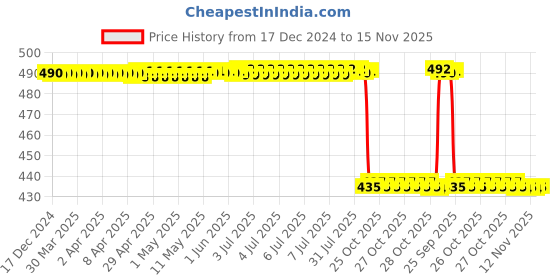 moglix.com NSK 8x26x10mm Single Row Deep Groove Ball Bearing, 6000VV nsk Price History Graph from 17 Dec 2024 to 15 Nov 2025