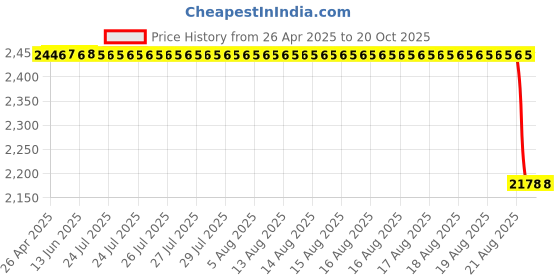 moglix.com NSK 8x26x10mm Single Row Deep Groove Ball Bearing, 6000VV (Pack of 5) nsk Price History Graph from 26 Apr 2025 to 20 Oct 2025