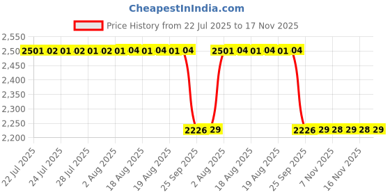 moglix.com NSK 8x26x10mm Single Row Deep Groove Ball Bearing, 6000VVC3 (Pack of 5) nsk Price History Graph from 22 Jul 2025 to 17 Nov 2025