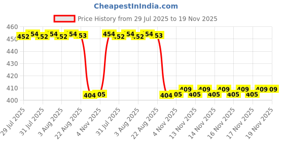 moglix.com NSK 8x26x10mm Single Row Deep Groove Ball Bearing, 6000ZZ nsk Price History Graph from 29 Jul 2025 to 17 Nov 2025
