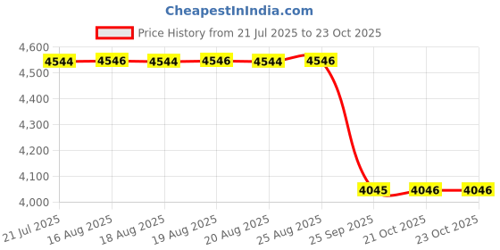 moglix.com NSK 8x26x10mm Single Row Deep Groove Ball Bearing, 6000ZZ (Pack of 10) nsk Price History Graph from 21 Jul 2025 to 23 Oct 2025