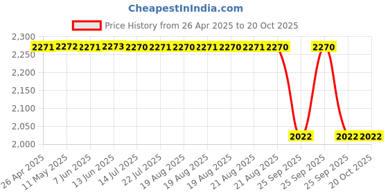 moglix.com NSK 8x26x10mm Single Row Deep Groove Ball Bearing, 6000ZZ (Pack of 5) nsk Price History Graph from 26 Apr 2025 to 20 Oct 2025