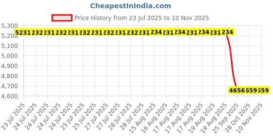 moglix.com NSK 8x26x10mm Single Row Deep Groove Ball Bearing, 6000ZZNR (Pack of 10) nsk Price History Graph from 23 Jul 2025 to 9 Nov 2025