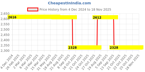 moglix.com NSK 8x26x10mm Single Row Deep Groove Ball Bearing, 6000ZZNR (Pack of 5) nsk Price History Graph from 4 Dec 2024 to 18 Nov 2025