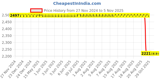 moglix.com NSK 8x28x12mm Combination Angular Contact Ball Bearing, 7001ADF nsk Price History Graph from 27 Nov 2024 to 4 Nov 2025