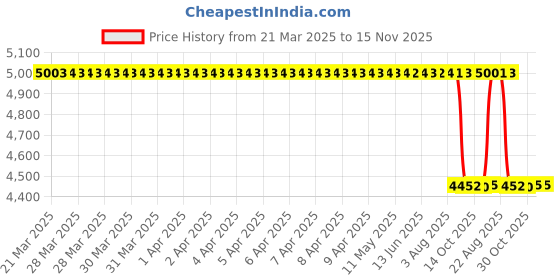moglix.com NSK 8x28x12mm Single Row Deep Groove Ball Bearing, 6001DDUCM (Pack of 10) nsk Price History Graph from 21 Mar 2025 to 15 Nov 2025