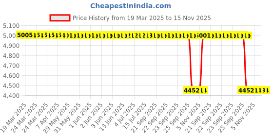 moglix.com NSK 8x28x12mm Single Row Deep Groove Ball Bearing, 6001VV (Pack of 10) nsk Price History Graph from 19 Mar 2025 to 15 Nov 2025