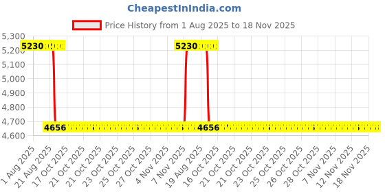 moglix.com NSK 8x28x12mm Single Row Deep Groove Ball Bearing, 6001VVC3 (Pack of 10) nsk Price History Graph from 1 Aug 2025 to 18 Nov 2025