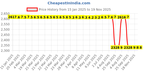moglix.com NSK 8x28x12mm Single Row Deep Groove Ball Bearing, 6001VVC3 (Pack of 5) nsk Price History Graph from 15 Jan 2025 to 18 Nov 2025