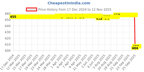 moglix.com NSK 8x28x12mm Single Row Deep Groove Ball Bearing, 6001ZZ nsk Price History Graph from 17 Dec 2024 to 12 Nov 2025