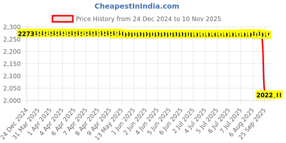 moglix.com NSK 8x28x12mm Single Row Deep Groove Ball Bearing, 6001ZZ (Pack of 5) nsk Price History Graph from 24 Dec 2024 to 9 Nov 2025