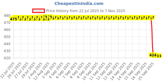 moglix.com NSK 8x28x12mm Single Row Deep Groove Ball Bearing, 6001ZZC3 nsk Price History Graph from 22 Jul 2025 to 7 Nov 2025