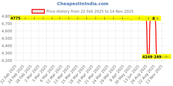 moglix.com NSK 8x28x12mm Single Row Deep Groove Ball Bearing, 6001ZZC3 (Pack of 10) nsk Price History Graph from 22 Feb 2025 to 14 Nov 2025