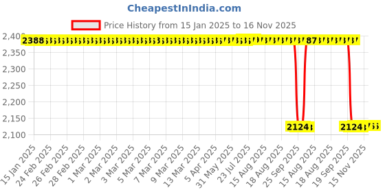 moglix.com NSK 8x28x12mm Single Row Deep Groove Ball Bearing, 6001ZZC3 (Pack of 5) nsk Price History Graph from 15 Jan 2025 to 15 Nov 2025