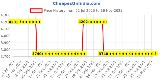 moglix.com NSK 8x28x12mm Single Row Deep Groove Ball Bearing, 6001ZZNR (Pack of 5) nsk Price History Graph from 21 Jul 2025 to 16 Nov 2025