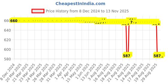 moglix.com NSK 8x32x15mm Single Row Deep Groove Ball Bearing, 16002 nsk Price History Graph from 8 Dec 2024 to 13 Nov 2025