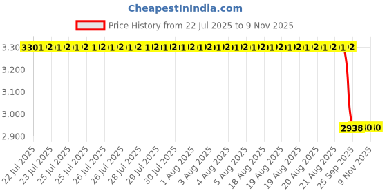 moglix.com NSK 8x32x15mm Single Row Deep Groove Ball Bearing, 16002 (Pack of 5) nsk Price History Graph from 22 Jul 2025 to 9 Nov 2025