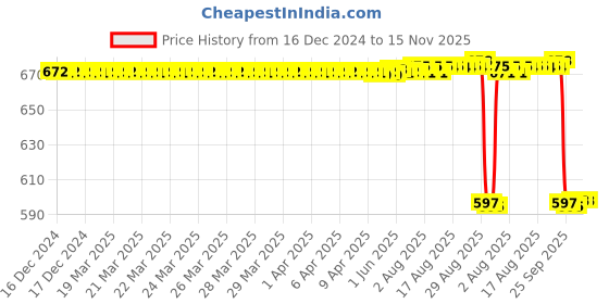 moglix.com NSK 8x35x17mm Single Row Deep Groove Ball Bearing, 16003 nsk Price History Graph from 16 Dec 2024 to 14 Nov 2025