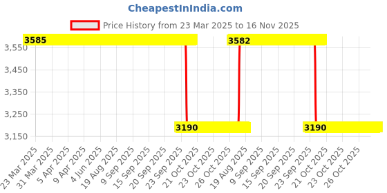 moglix.com NSK 8x42x20mm Single Row Deep Groove Ball Bearing, 16004 (Pack of 5) nsk Price History Graph from 23 Mar 2025 to 16 Nov 2025