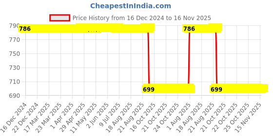 moglix.com NSK 8x47x25mm Single Row Deep Groove Ball Bearing, 16005 nsk Price History Graph from 16 Dec 2024 to 16 Nov 2025