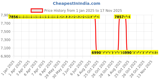 moglix.com NSK 8x47x25mm Single Row Deep Groove Ball Bearing, 16005 (Pack of 10) nsk Price History Graph from 1 Jan 2025 to 16 Nov 2025