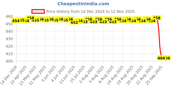 moglix.com NSK 9x24x9mm Single Row Miniature Ball Bearing, 609DDU nsk Price History Graph from 14 Dec 2024 to 11 Nov 2025